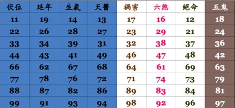 電話號碼吉凶算法|手機號碼測吉兇/數字號碼吉兇查詢